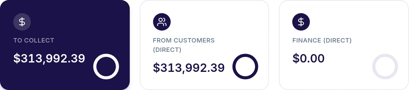 Collections totals: to collect, from customers and from financing